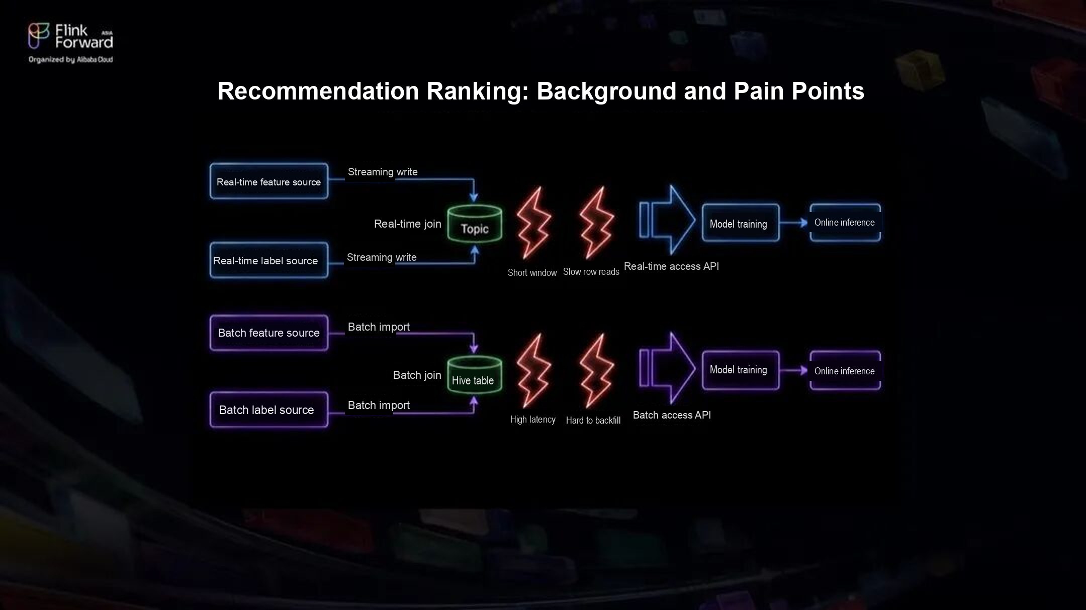 Recommendation ranking background and pain points
