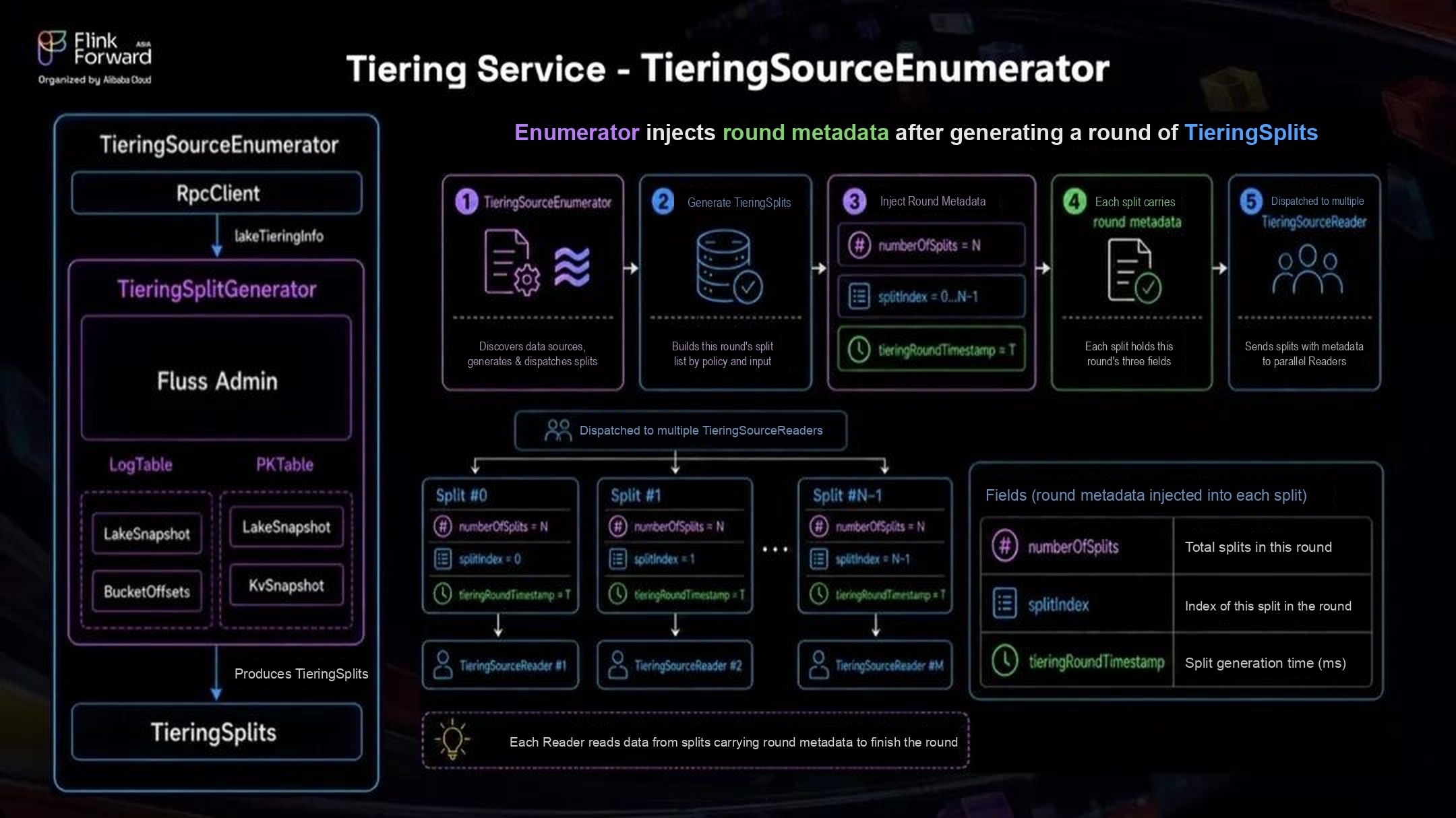 Hudi TieringSourceEnumerator