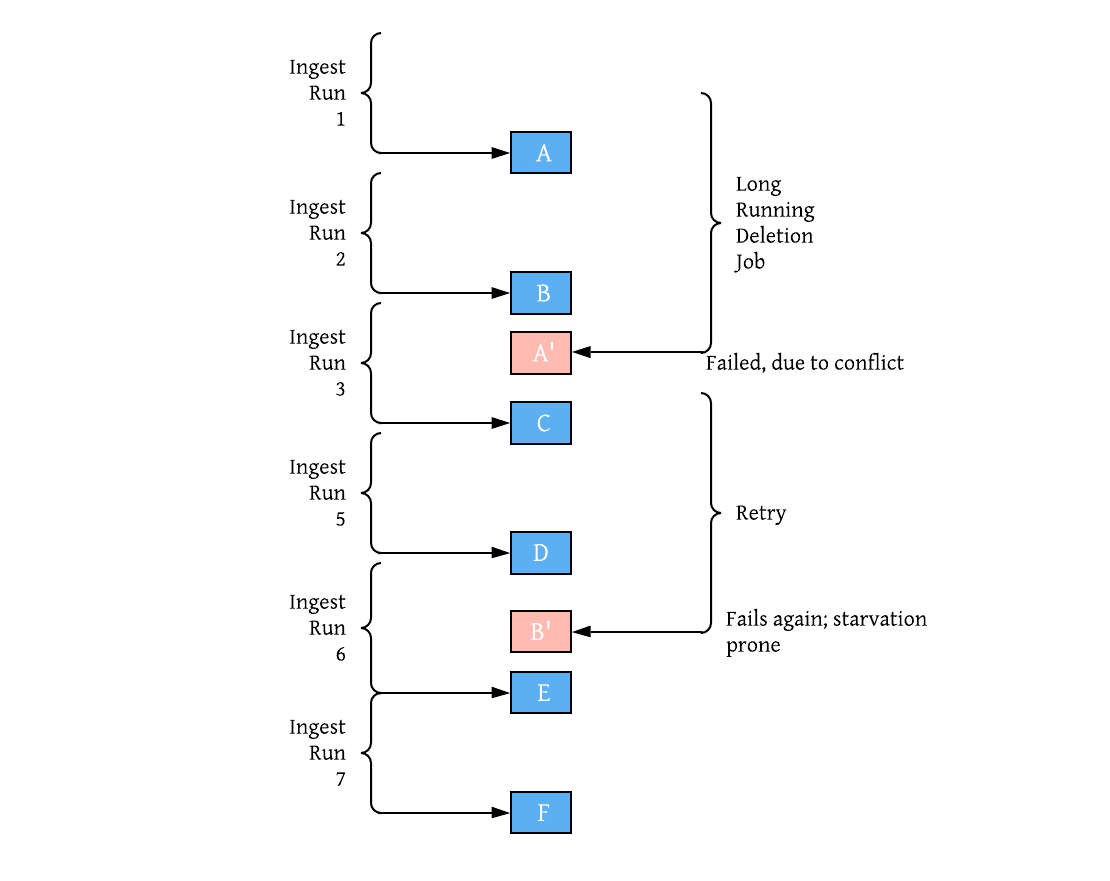 Figure showing competing transactions leading to starvation with just OCC