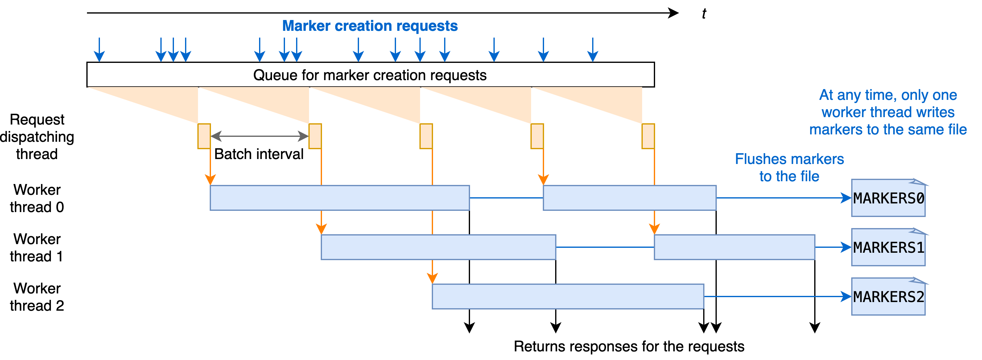 Batched processing of marker creation requests