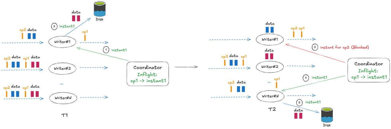 Blocking Instant Generation