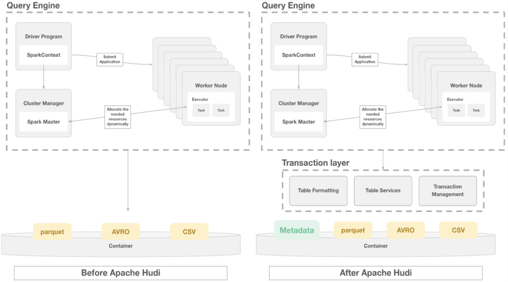 Architecture before Apache Hudi