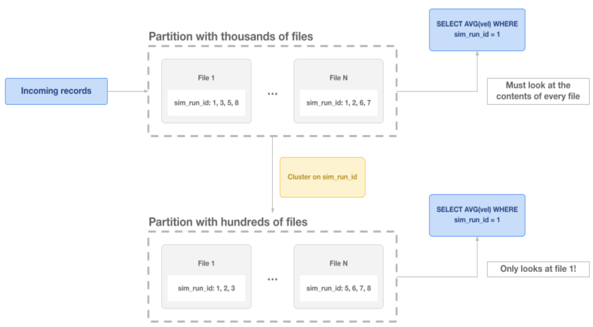 Clustering optimization
