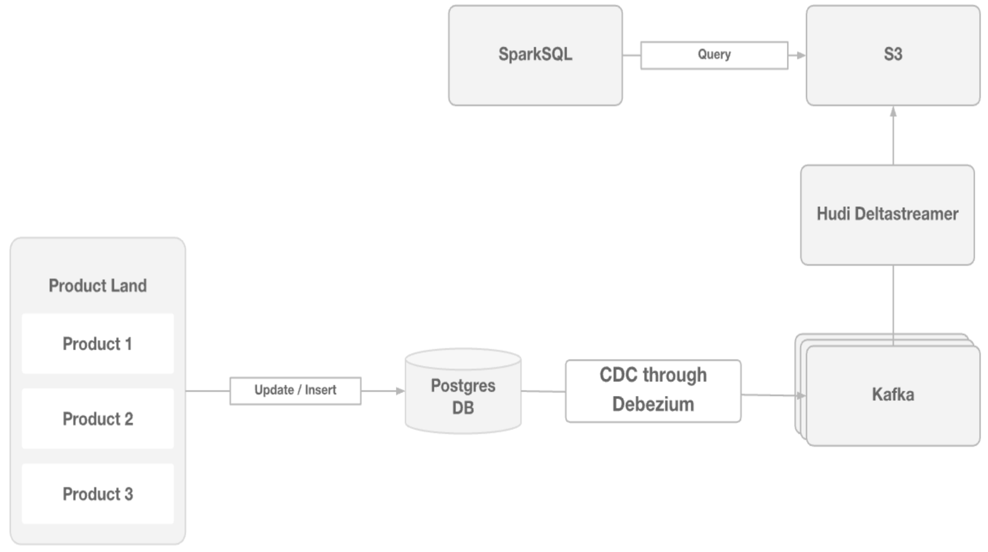 PostgreSQL CDC architecture