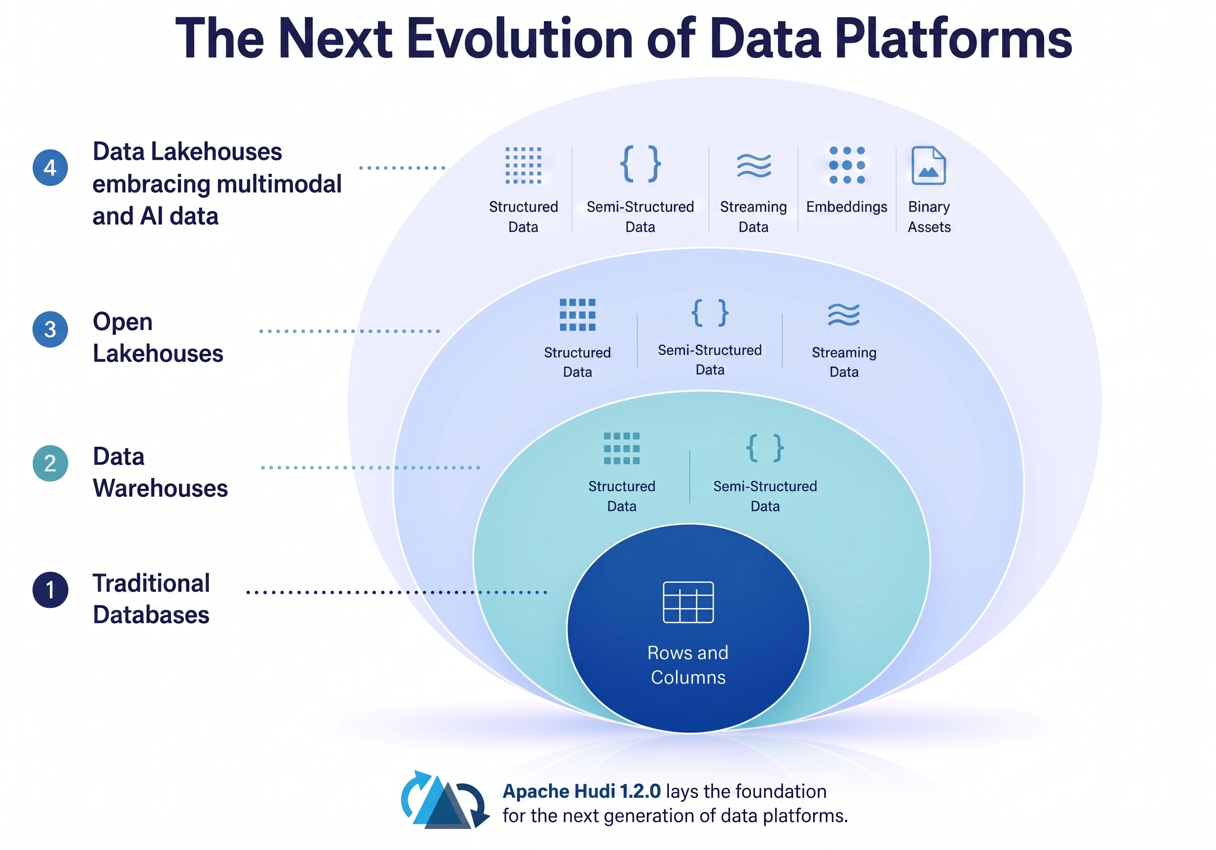 The history of data platforms is a story of expansion. Rows and columns evolved into structured and semi-structured analytics, and lakehouses are now evolving to manage embeddings, binary assets, and data for AI as first-class citizens.
