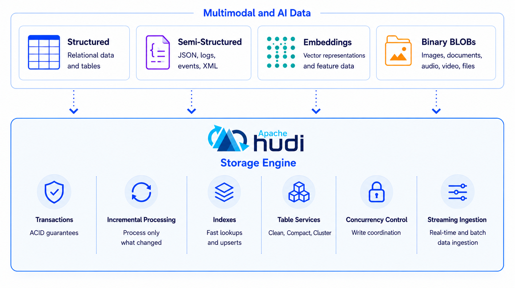 Multimodal and AI data participate in the same transactions, timeline, incremental processing model, and operational framework that power large-scale Hudi deployments today.