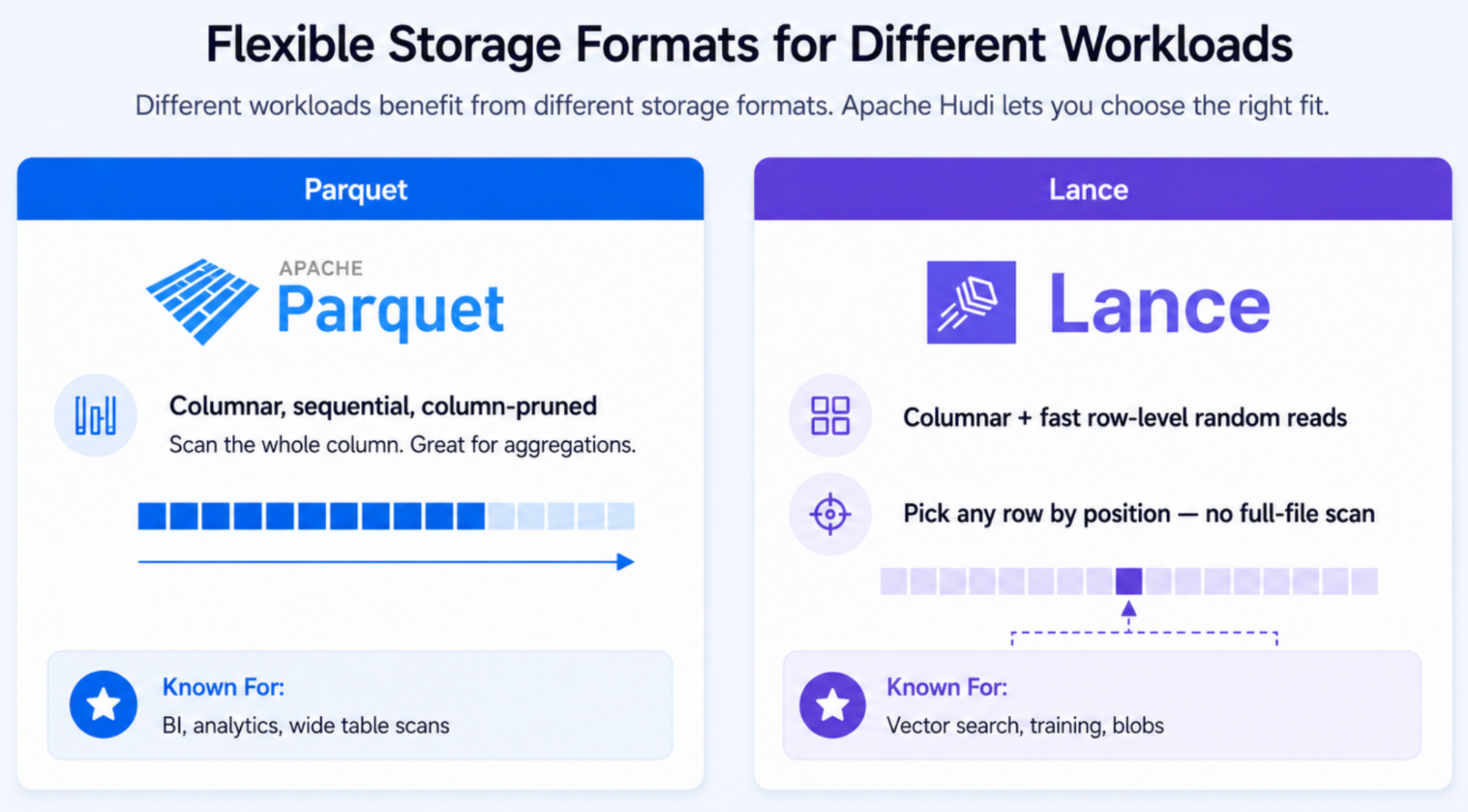 Hudi decouples table semantics from storage format, allowing users to choose the format best suited for their workload while preserving the same transactional guarantees and operational framework.
