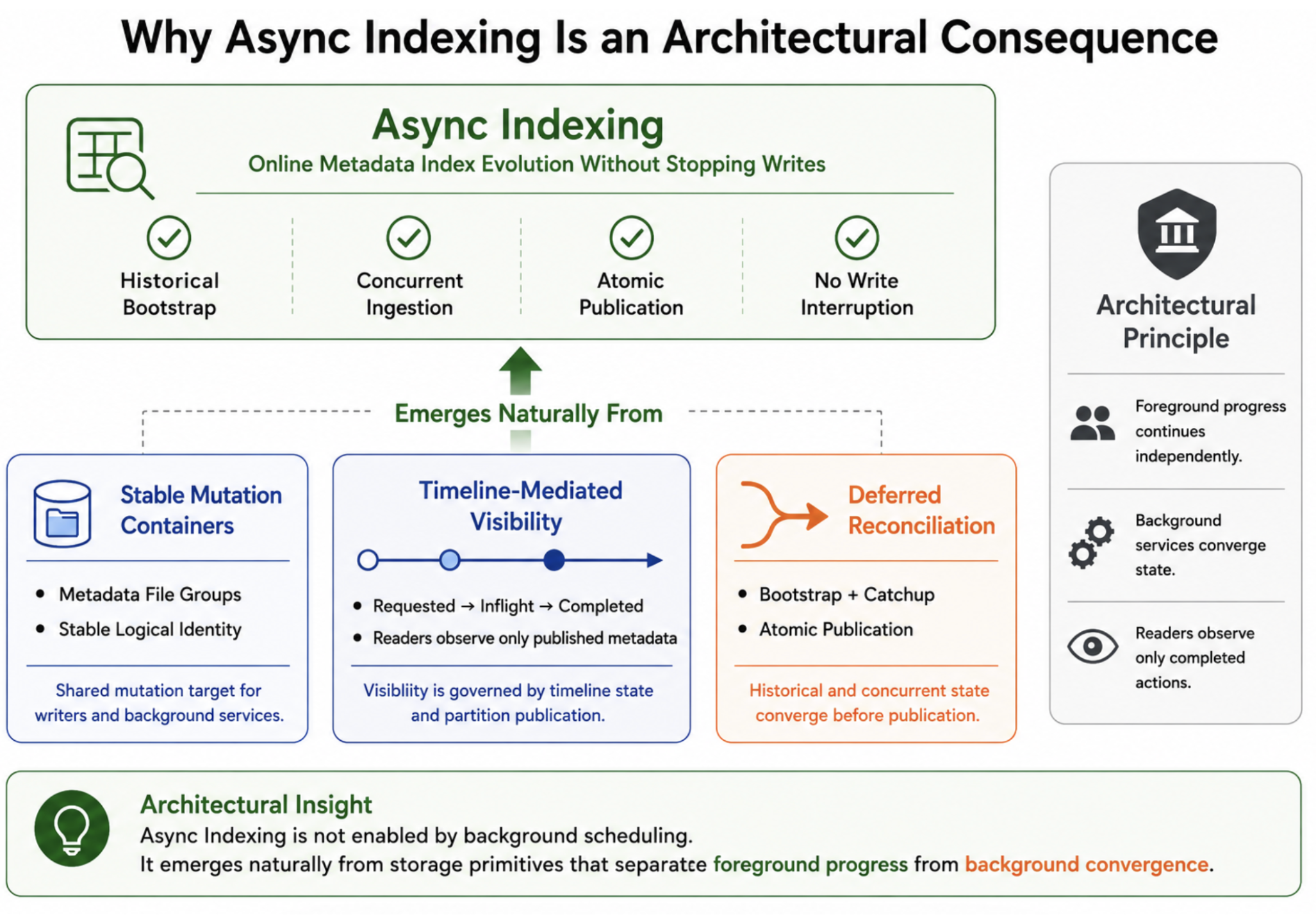 Async indexing as an architectural consequence of MOR