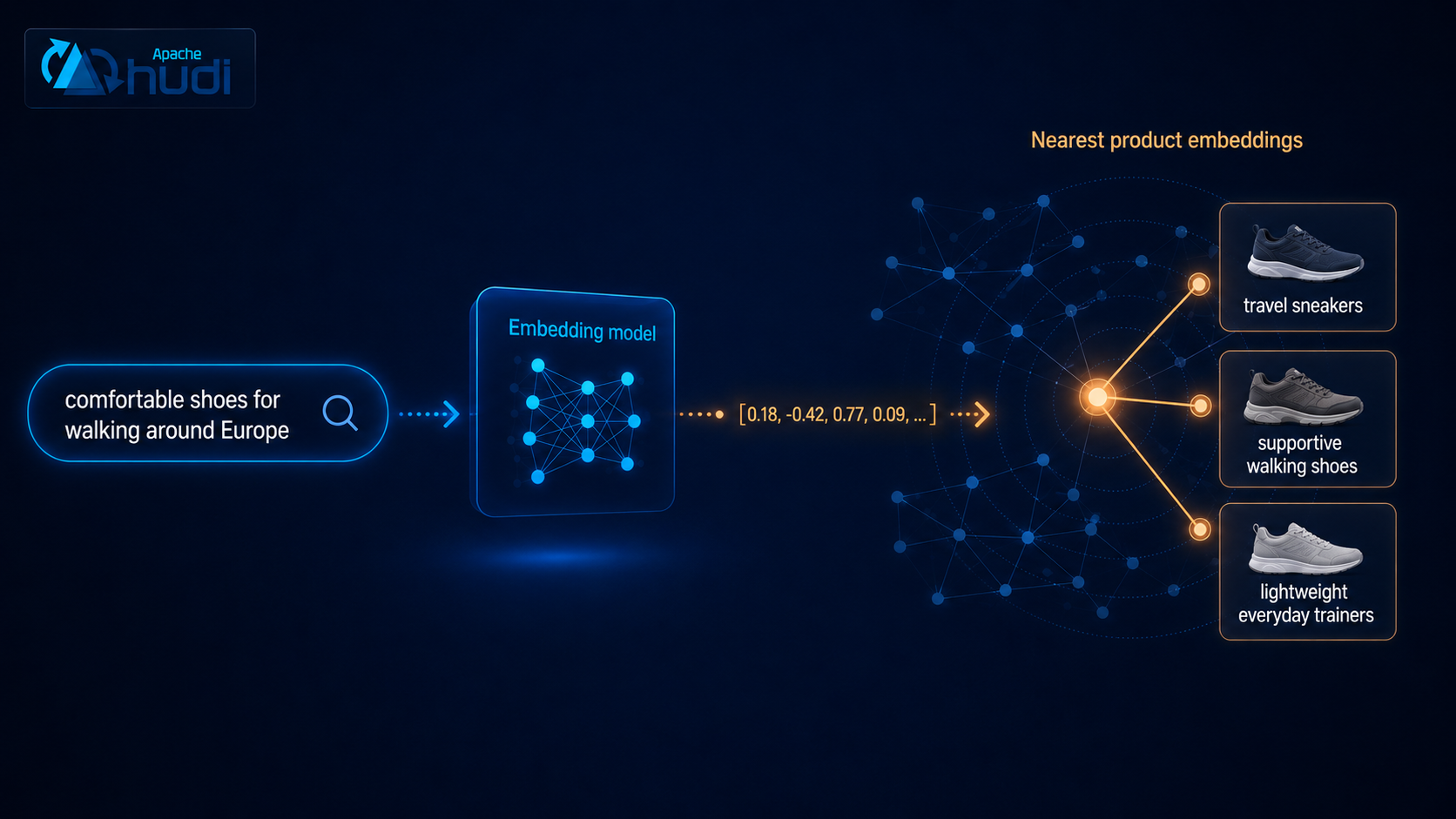 A shopper query is embedded, compared against nearest product embeddings, and matched to semantically similar products such as travel sneakers and supportive walking shoes.