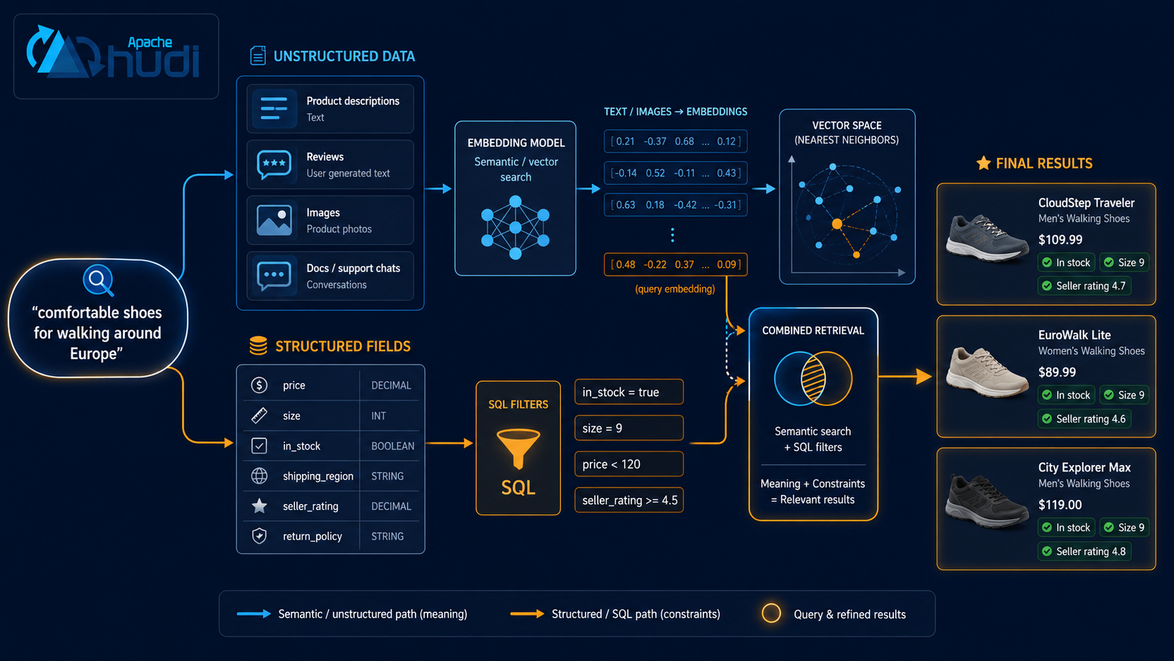Unstructured data such as product descriptions, reviews, and images is embedded and combined with structured fields through SQL filters to produce a combined semantic and structured retrieval result.