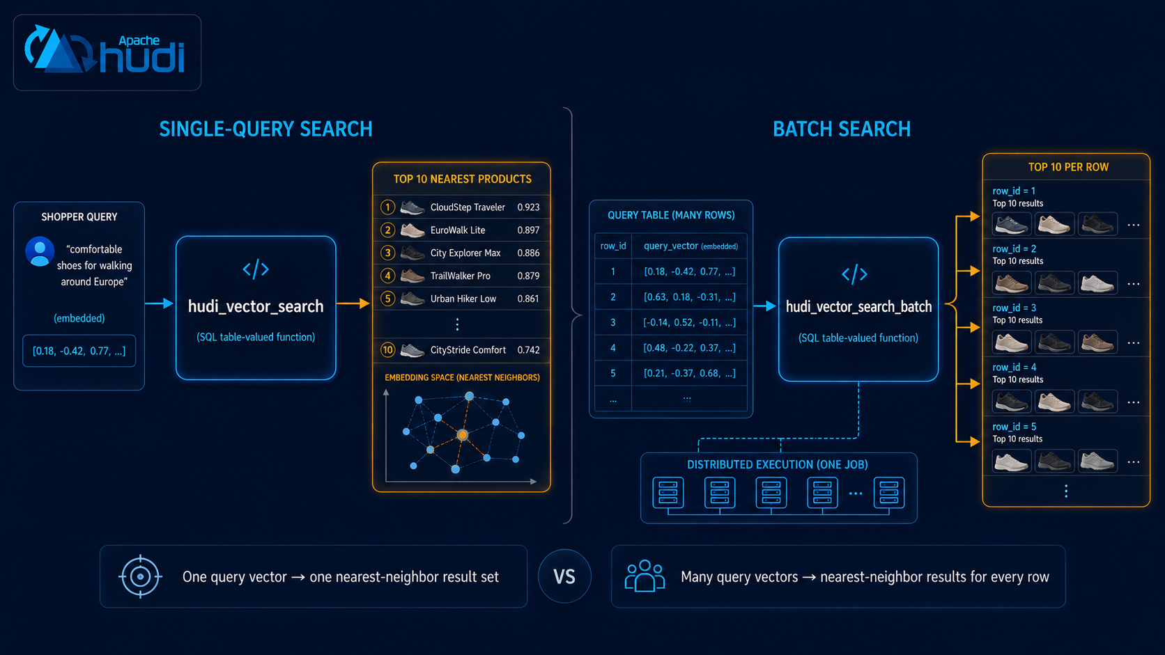 hudi_vector_search returns the top nearest products for a single shopper query, while hudi_vector_search_batch runs the same lookup across every row of a query table in one distributed job.