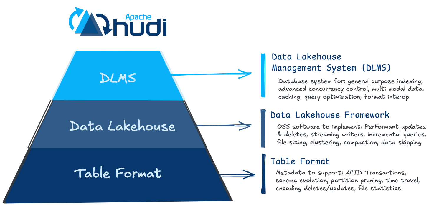 dlms hierarchy