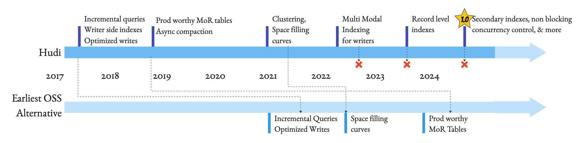 innovation timeline