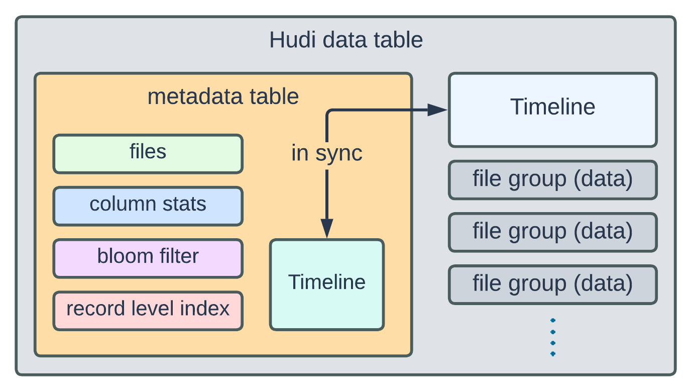 Hudi metadata table layout
