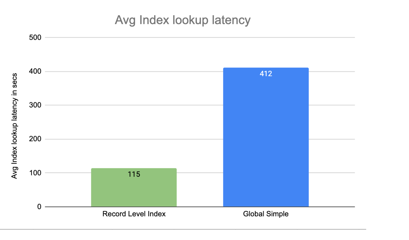 index-latency
