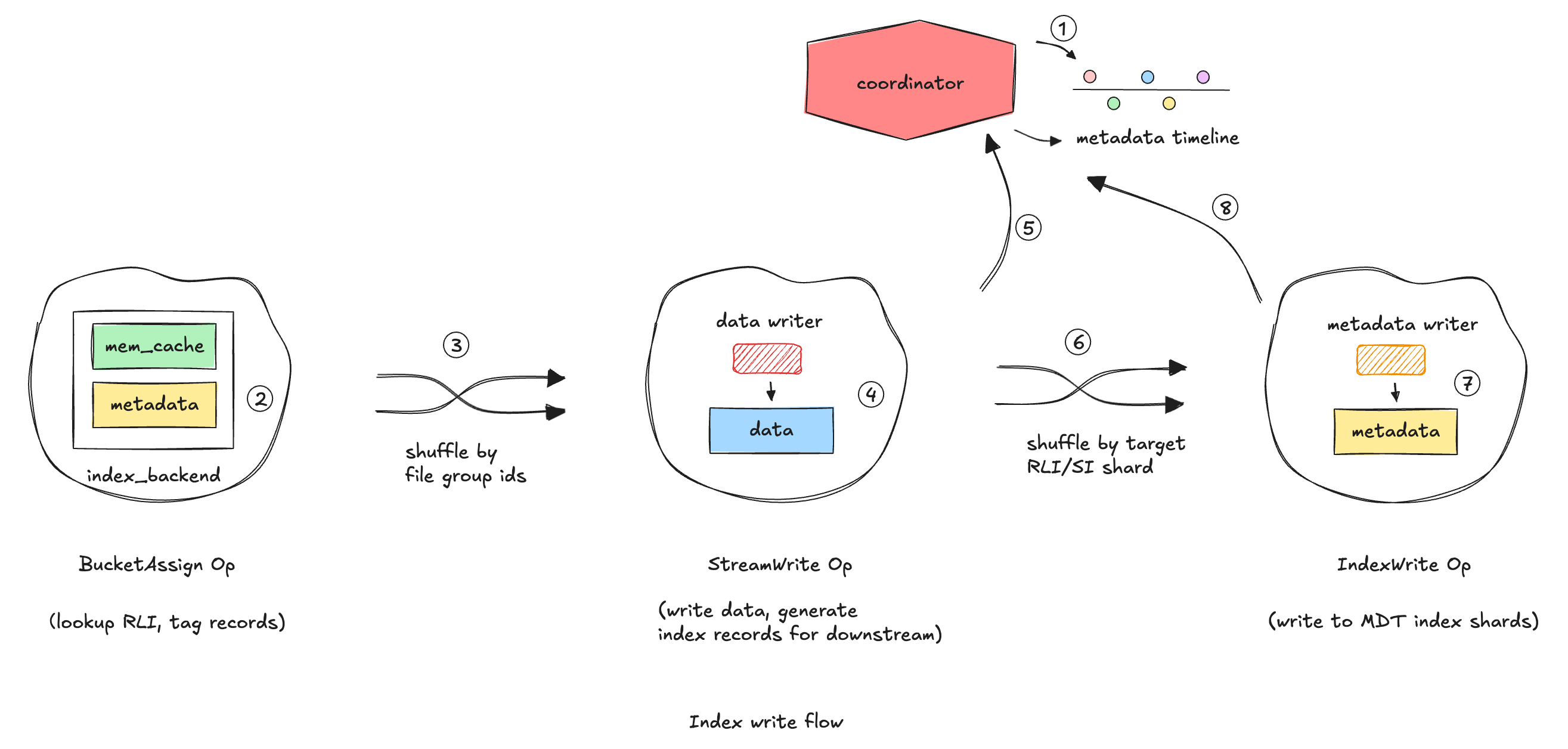 Figure 1. Index write flow.