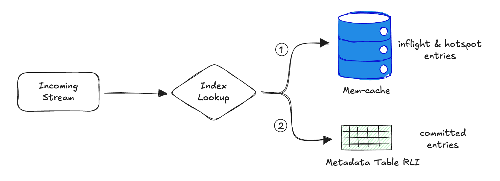 Figure 2. RLI access pattern.