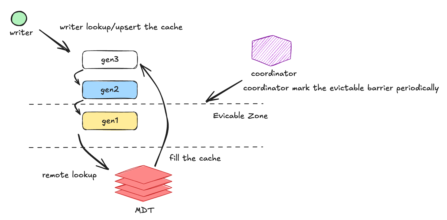 Figure 3. Cache lookup and upsert.