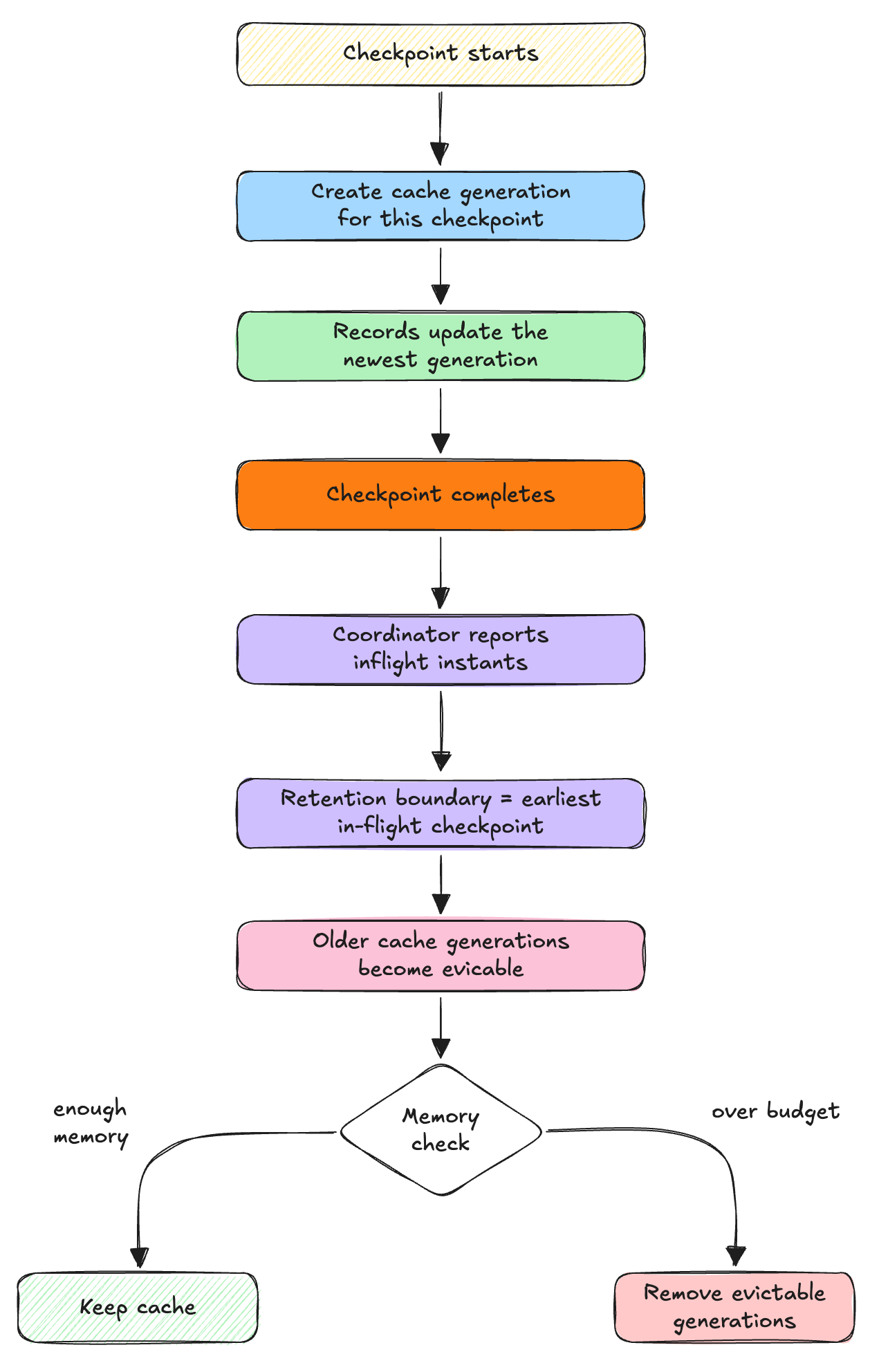 Figure 4. Cache eviction workflow.