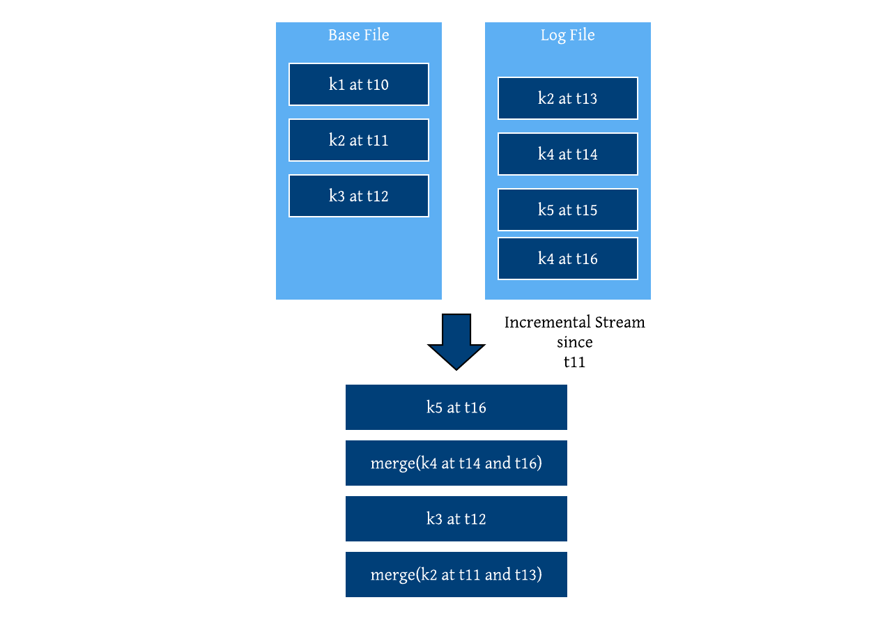 Log merging done for incremental queries