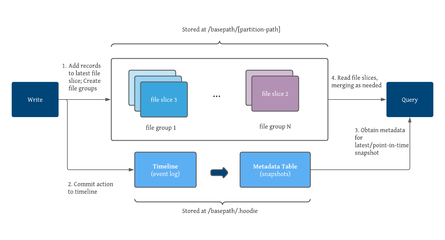 Shows the Hudi table format components