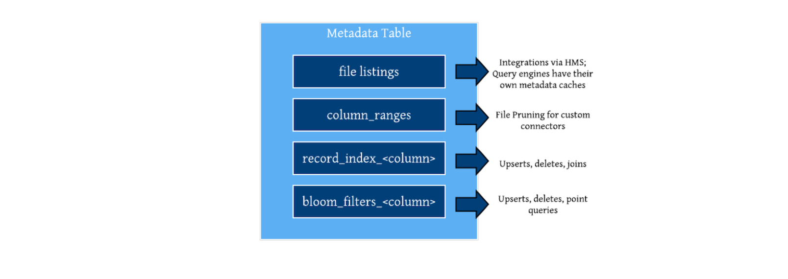 /assets/images/blog/datalake-platform/hudi-design-diagrams_-_Page_5.png