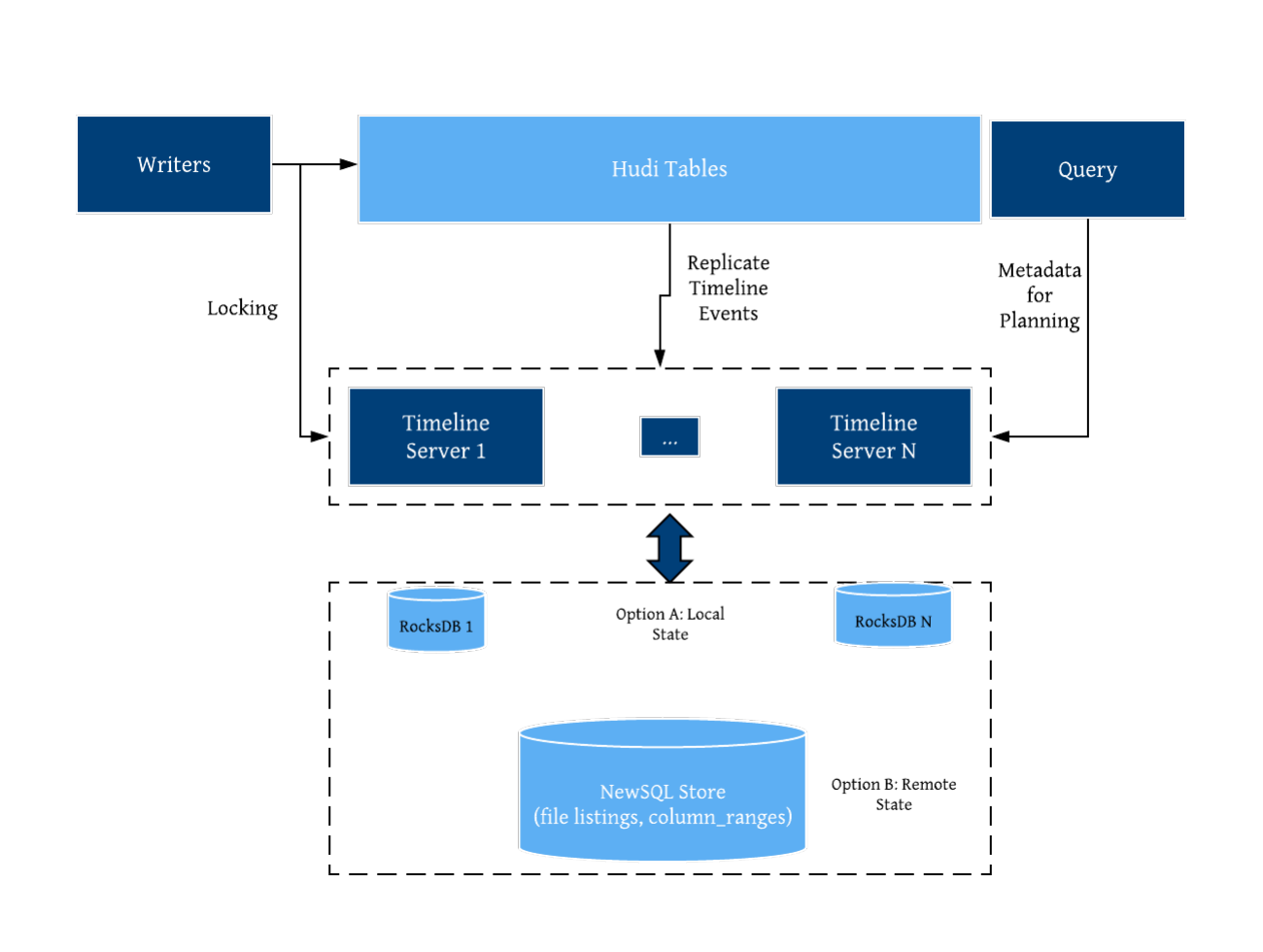 /assets/images/blog/datalake-platform/hudi-design-diagrams_-_Page_6.png