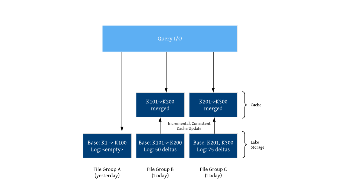 /assets/images/blog/datalake-platform/hudi-design-diagrams_-_Page_7.png