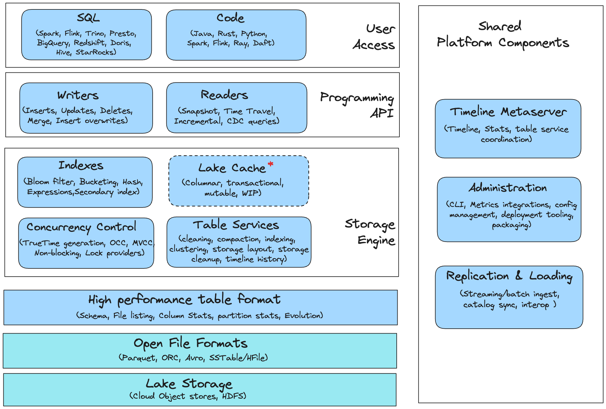 Hudi DB Architecture