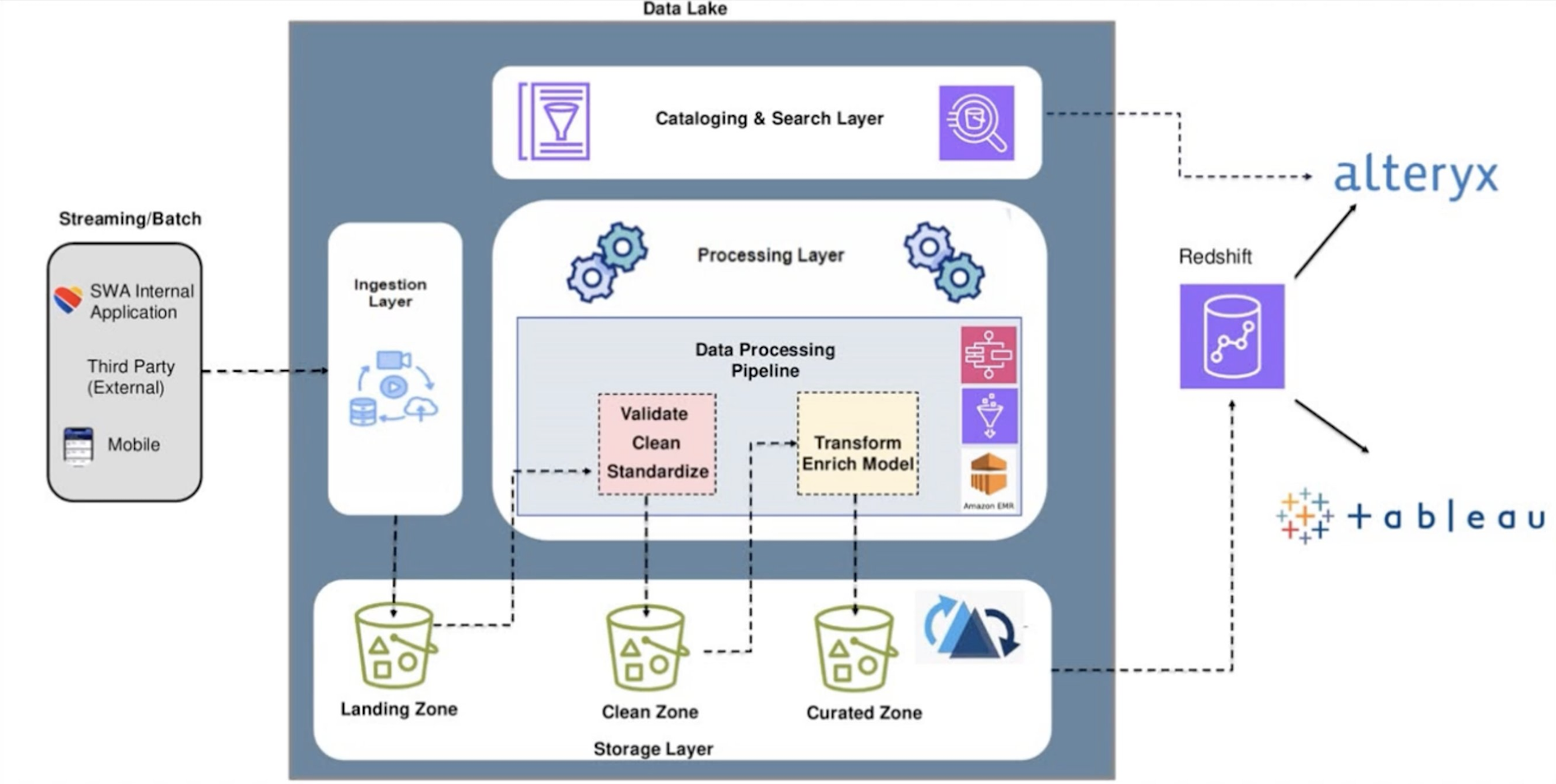Datalake Architecture