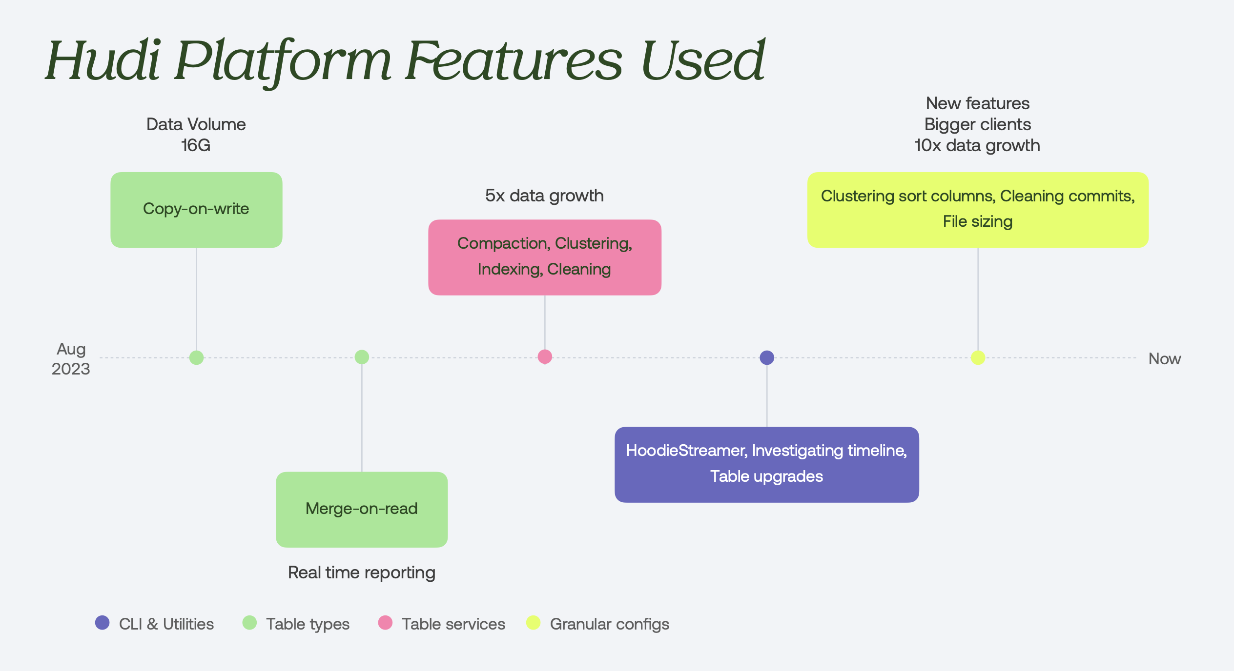 Hudi Feature Timeline