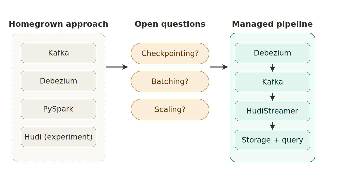 Comparison of a homegrown CDC solution versus Kafka, Debezium, and PySpark/Hudi