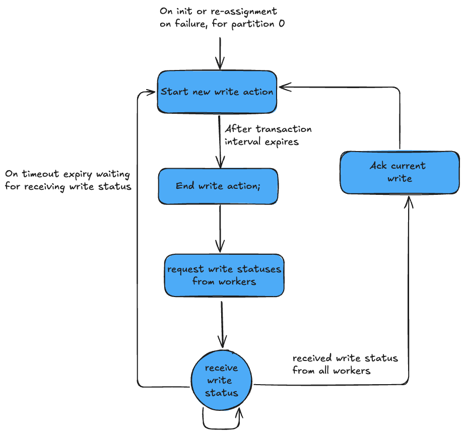 Txn Coordination