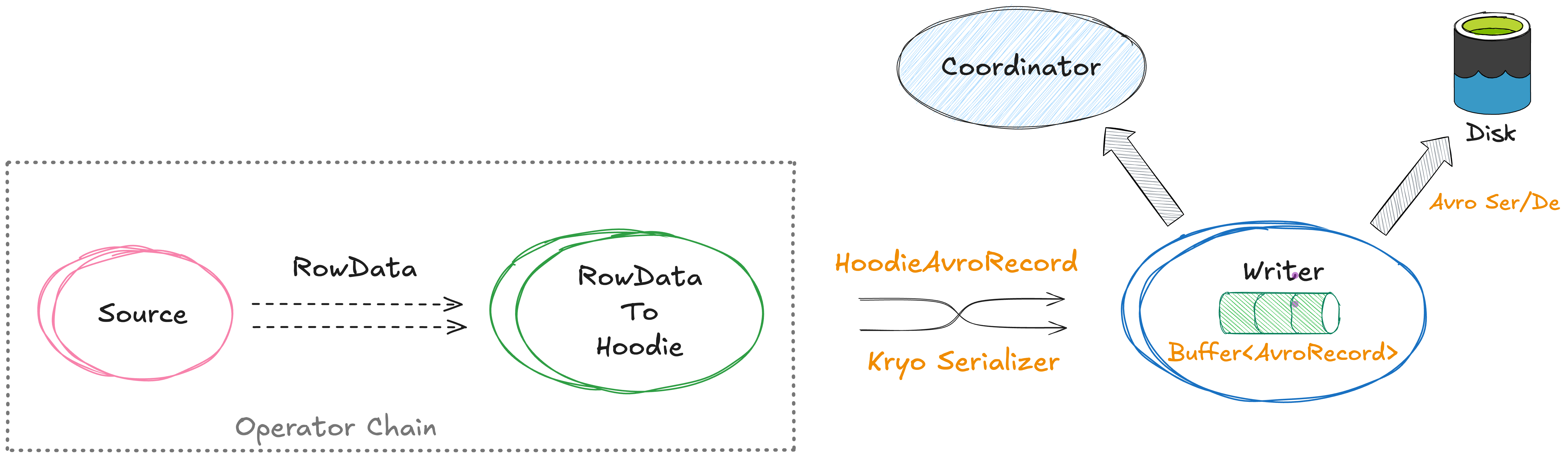 Legacy Avro-based write path