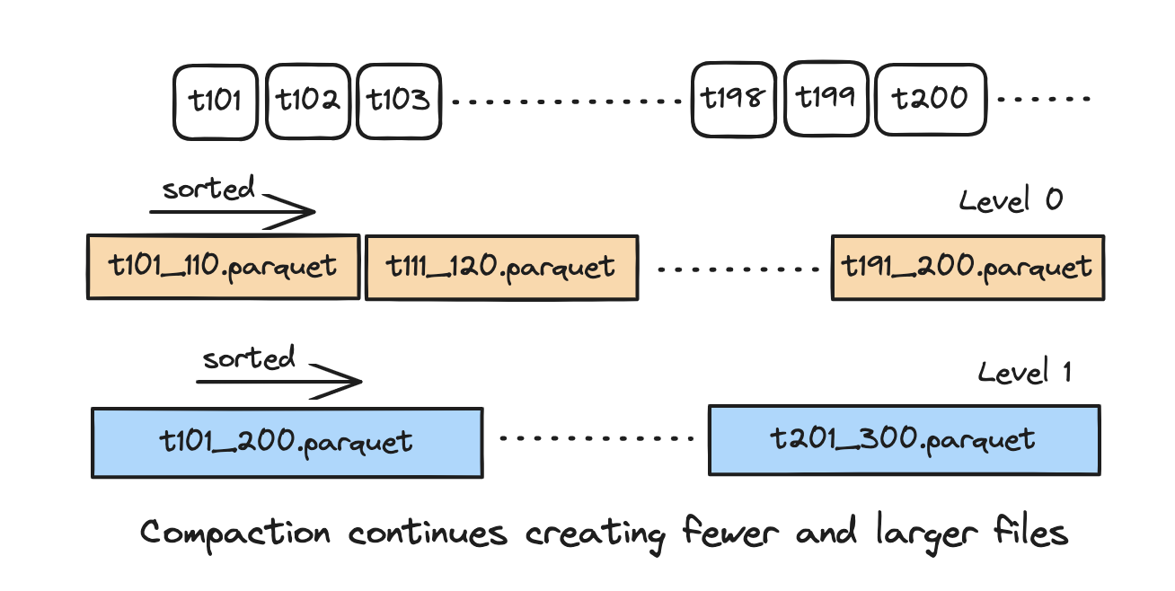 LSM Timeline