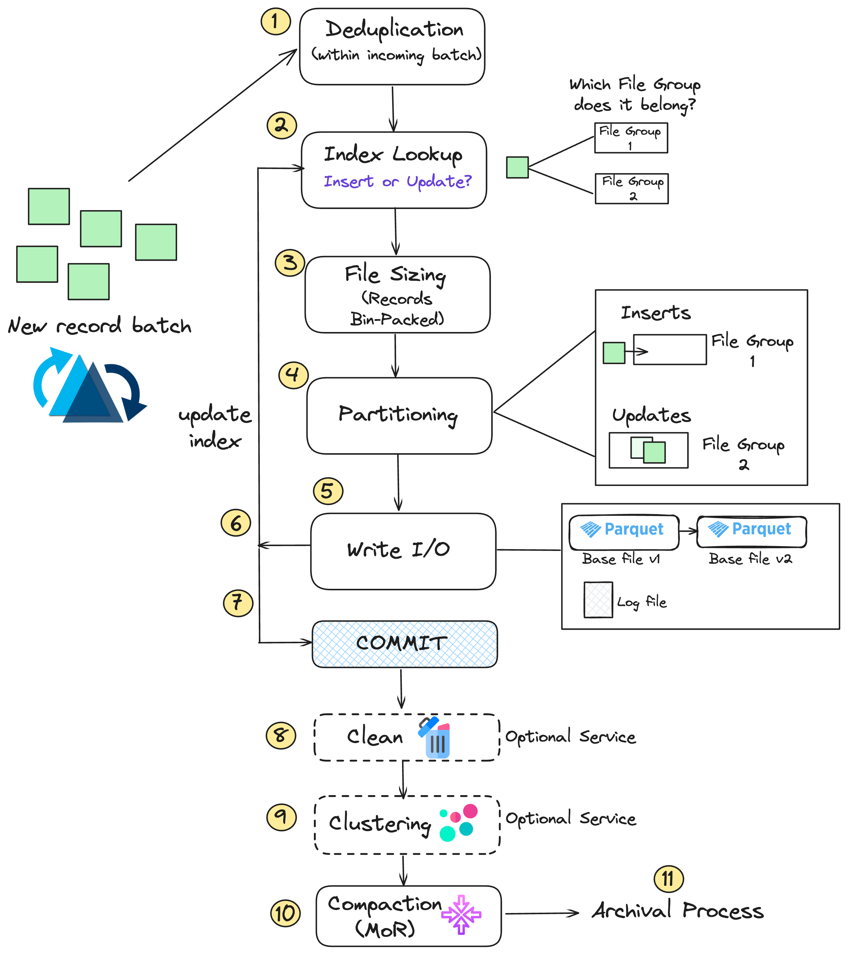 hudi_write_path_cluster.png