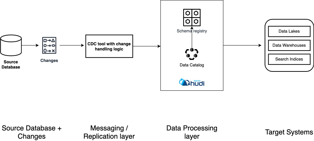 CDC Architecture with Apache Hudi