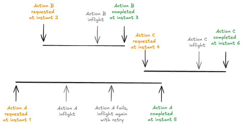 Timeline actions