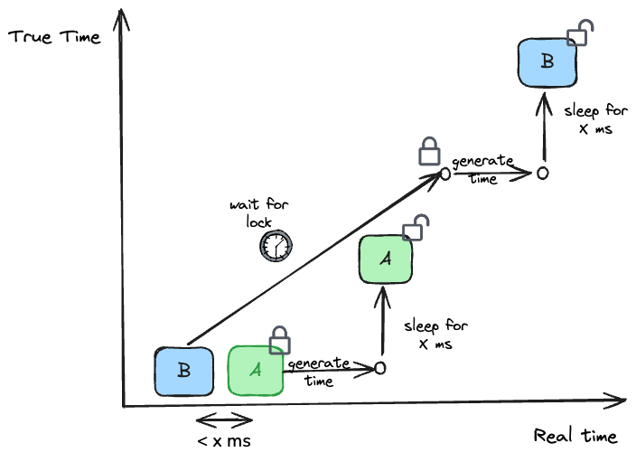 Timeline actions