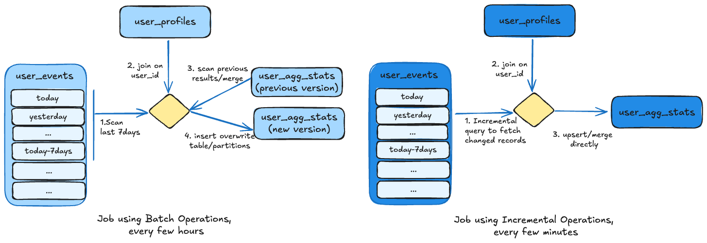 incr-vs-batch-writes.png