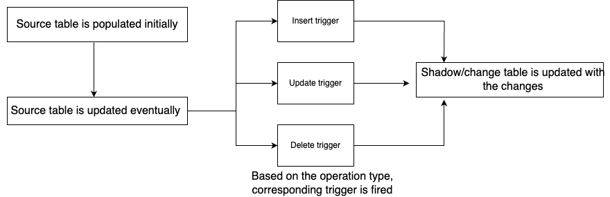 Trigger-based CDC