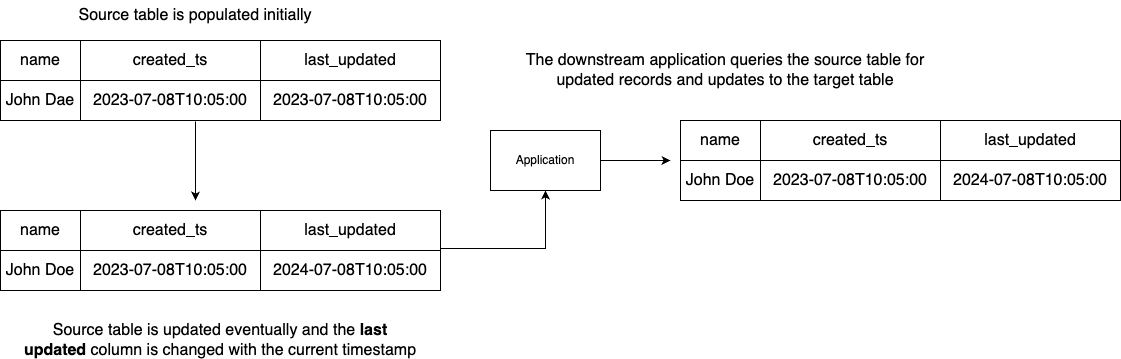 Timestamp-based CDC